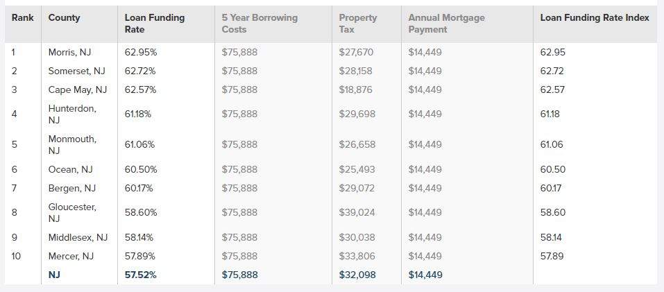 Graphic, Morris County tops state for mortgage approvals.