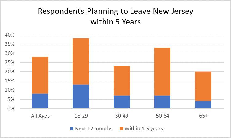 Respondents Planning to Leave New Jersey Within 5 Years chart from FDU/GSI poll, released Nov. 25, 2019.