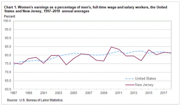 Women's earnings as a percentage of men's, full-time wage and salary workers, the United States and New Jersey, 1997-2018 annual averages