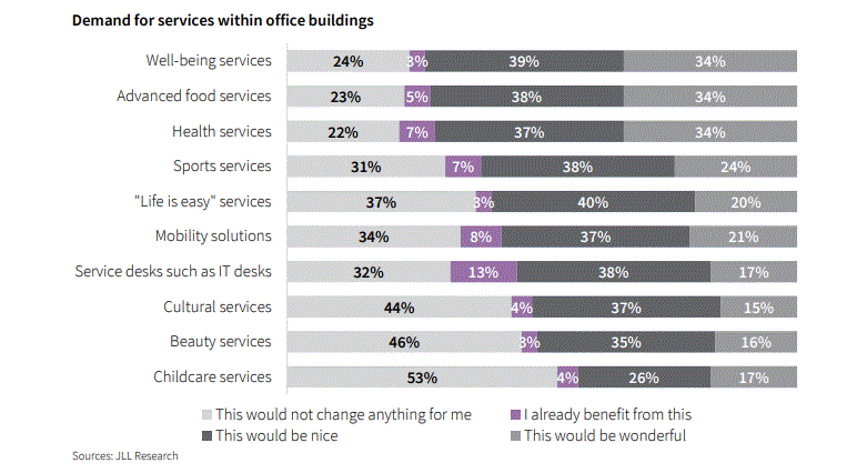 Demand for services within office builders - JLL