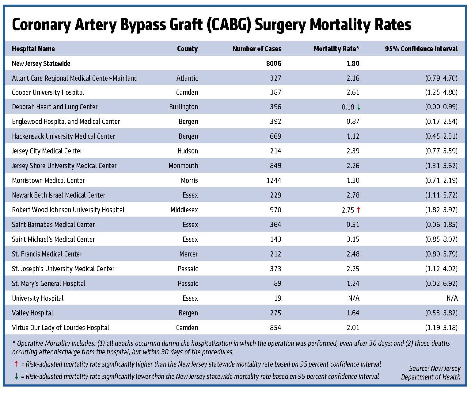 Coronary Artery Bypass Graft (CABG) Surgery Mortality Rates