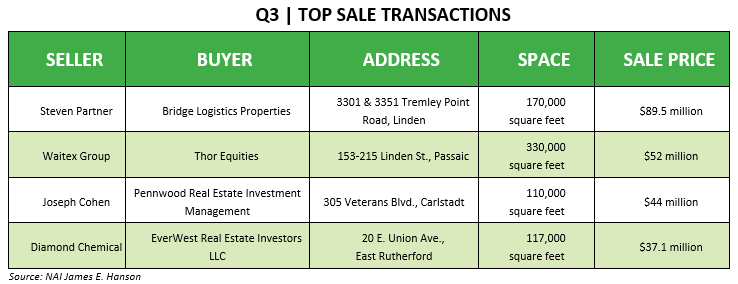 2022 Q3 top sale transactions