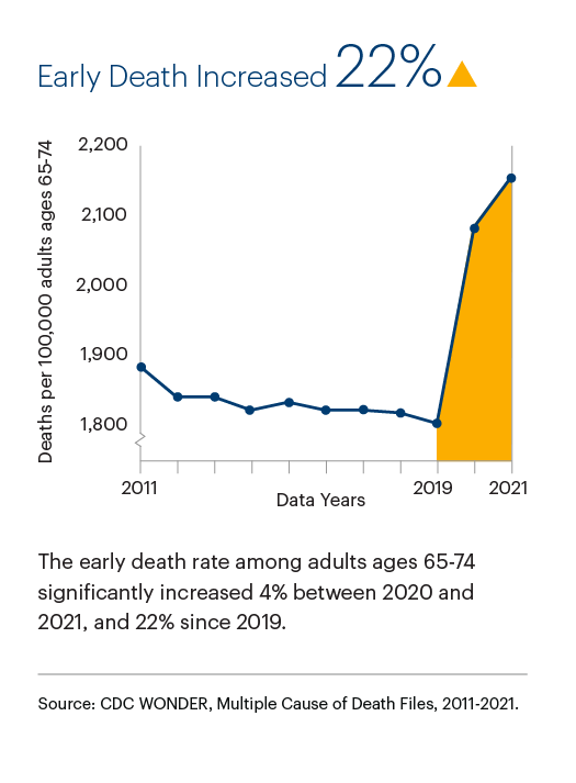 Early Death Rate