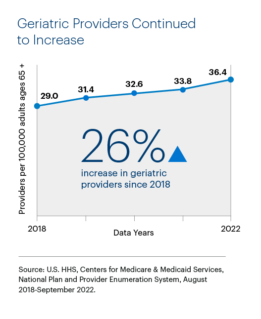 Geriatric Providers Continued to Increase