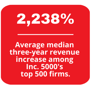Average median three-year revenue increase among Inc. 5000's top 500 firms.