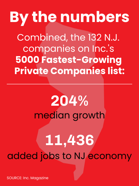 Inc. Magazine's annual list of the 5,000 fastest-growing privately held firms
