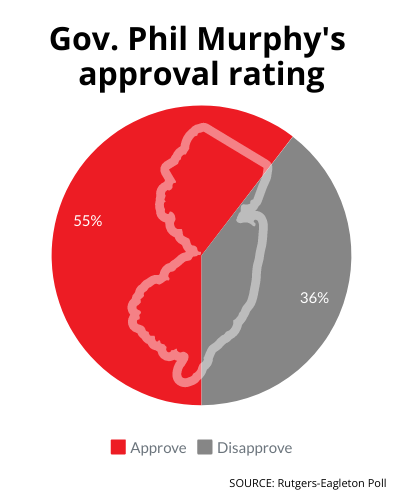 Gov. Phil Murphy approval rating, 2024