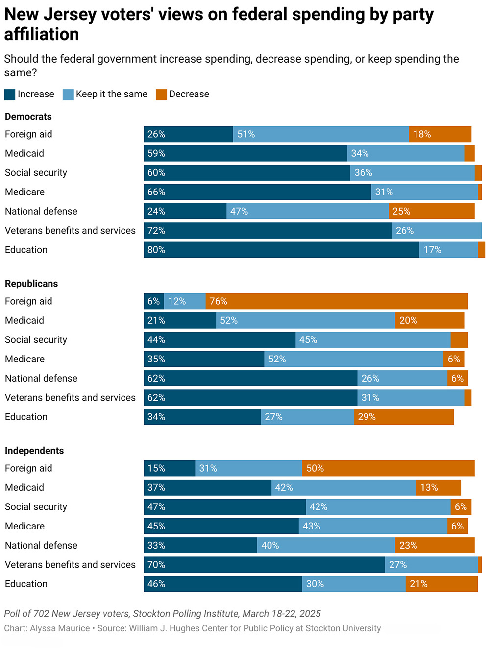 New Jersey voters' views on federal spending by party affiliation
