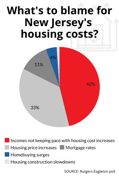 Housing prices poll