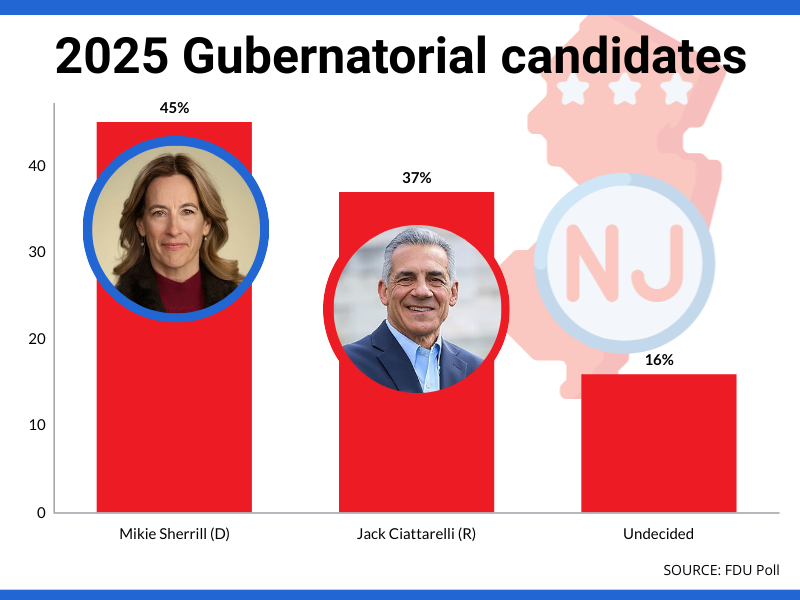 FDU poll | July 2025