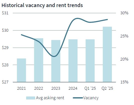 Historical vacancy and rent trends, Life Sciences, Q2 2025 - PROVIDED BY JLL