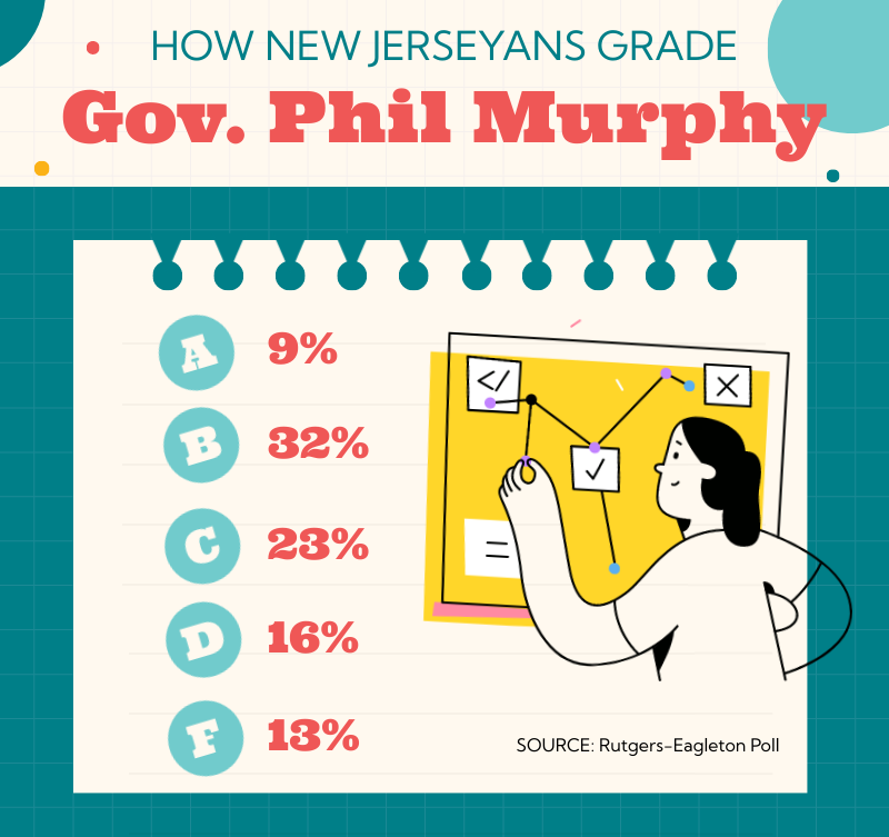 Gov. Phil Murphy final report card