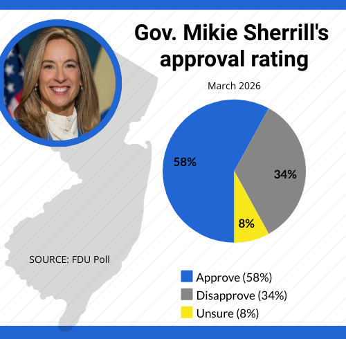 FDU poll