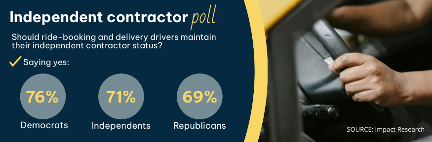 Impact Research independent contractor poll