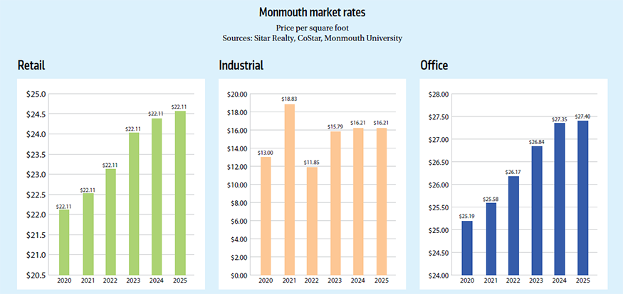 Monmouth market rates