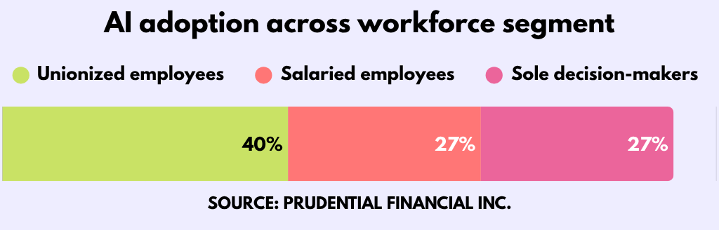 chart showing AI adoption across workforce segment with data from prudential financial inc.