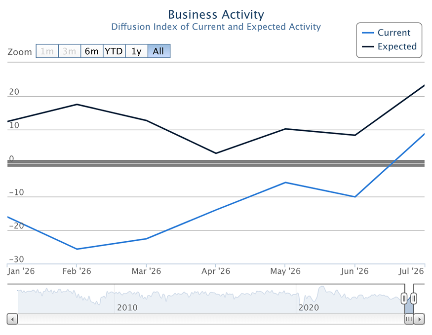 Year to date July 2026 Business Activity diffusion index of current and expected activity.