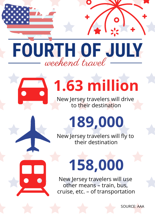 July 4, 2026 travel