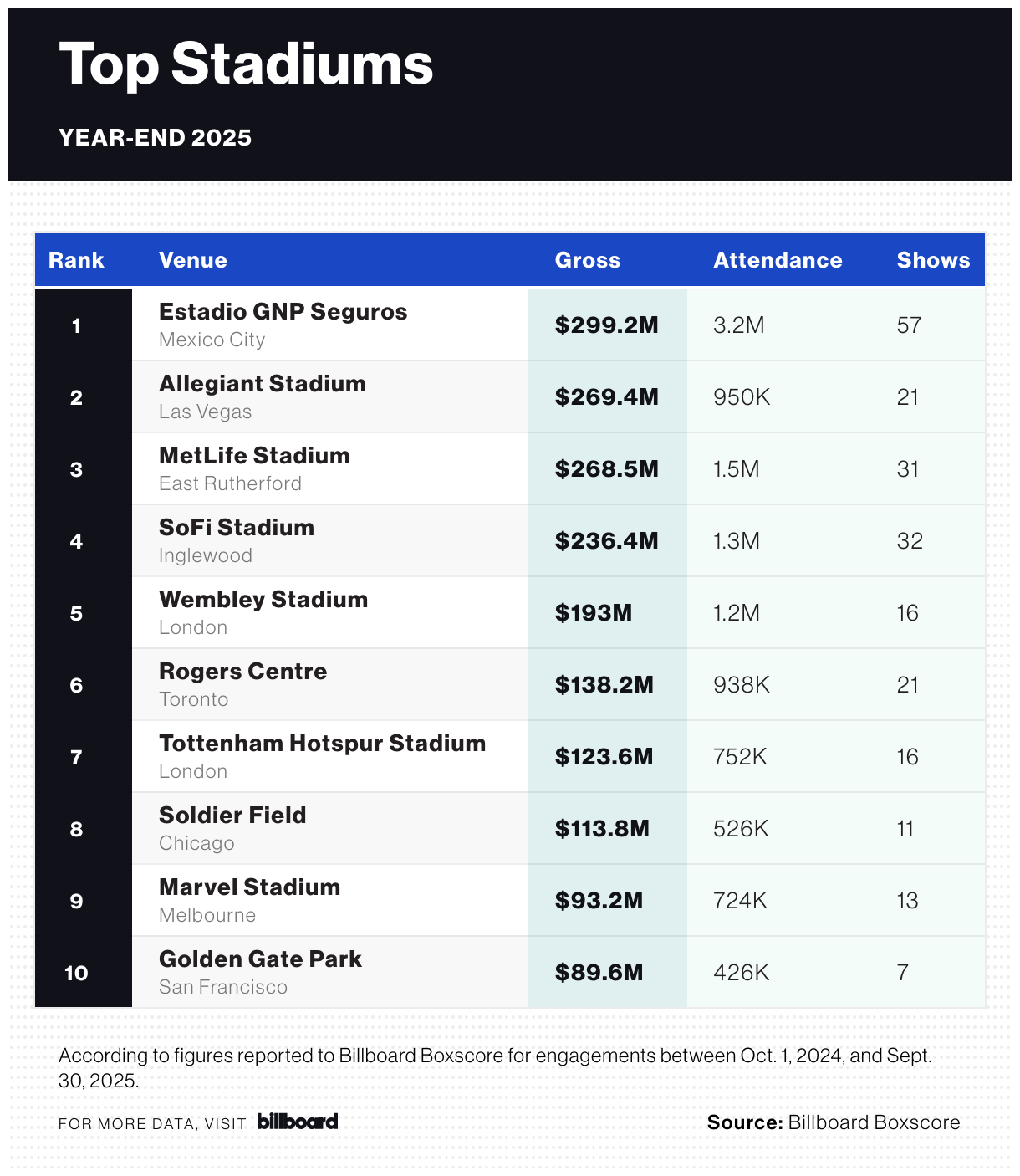 Top Stadiums Year-End 2025 chart with metlife stadium ranked no. 3 by billboard.